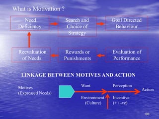 198
LINKAGE BETWEEN MOTIVES AND ACTION
Reevaluation
of Needs
Rewards or
Punishments
Evaluation of
Performance
Need
Deficiency
Search and
Choice of
Strategy
Goal Directed
Behaviour
Environment Incentive
(Culture) (+ / -ve)
Motives
(Expressed Needs)
Want Perception
Action
What is Motivation ?
 