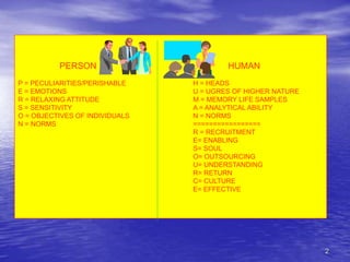 2
PERSON HUMAN
P = PECULIARITIES/PERISHABLE H = HEADS
E = EMOTIONS U = UGRES OF HIGHER NATURE
R = RELAXING ATTITUDE M = MEMORY LIFE SAMPLES
S = SENSITIVITY A = ANALYTICAL ABILITY
O = OBJECTIVES OF INDIVIDUALS N = NORMS
N = NORMS =================
R = RECRUITMENT
E= ENABLING
S= SOUL
O= OUTSOURCING
U= UNDERSTANDING
R= RETURN
C= CULTURE
E= EFFECTIVE
 