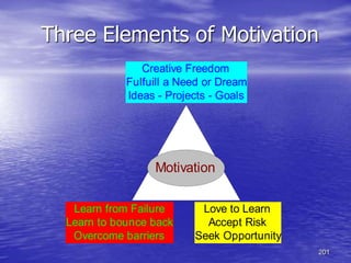 201
Three Elements of Motivation
4
Motivation
Creative Freedom
Fulfuill a Need or Dream
Ideas - Projects - Goals
Learn from Failure
Learn to bounce back
Overcome barriers
Love to Learn
Accept Risk
Seek Opportunity
 