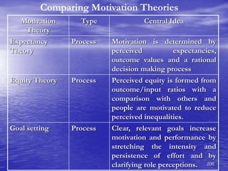206
Comparing Motivation Theories
Motivation
Theory
Type Central Idea
Expectancy
Theory
Process Motivation is determined by
perceived expectancies,
outcome values and a rational
decision making process
Equity Theory Process Perceived equity is formed from
outcome/input ratios with a
comparison with others and
people are motivated to reduce
perceived inequalities.
Goal setting Process Clear, relevant goals increase
motivation and performance by
stretching the intensity and
persistence of effort and by
clarifying role perceptions.
 