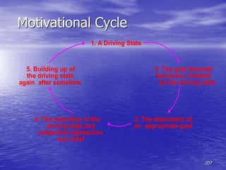 207
Motivational Cycle
1. A Driving State
5. Building up of
the driving state
again after sometime
2. The goal directed
behaviour initiated
by the driving state
3. The attainment of
an appropriate goal
4. The reduction of the
driving state and
subjective satisfaction
and relief
 