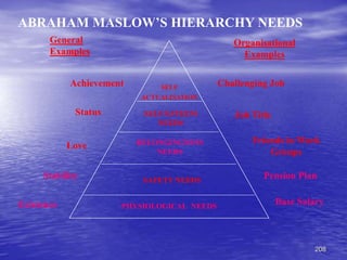 208
ABRAHAM MASLOW’S HIERARCHY NEEDS
Base Salary
SELF
ACTUALISATION
SELF ESTEEM
NEEDS
SAFETY NEEDS
BELONGINGNESS
NEEDS
PHYSIOLOGICAL NEEDS
General
Examples
Organisational
Examples
Achievement Challenging Job
Status Job Title
Love
Friends in Work
Groups
Stability Pension Plan
Existence
 