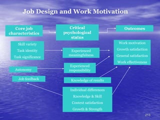 213
Job Design and Work Motivation
Critical
psychological
status
Core job
characteristics
Outcomes
Skill variety
Task identity
Task significance
Experienced
meaningfulness
Autonomy
Experienced
responsibility
Job feedback Knowledge of results
Work motivation
Growth satisfaction
General satisfaction
Work effectiveness
Individual differences
Knowledge & Skill
Context satisfaction
Growth & Strength
 