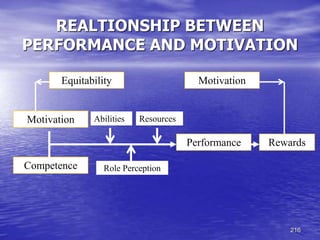 216
REALTIONSHIP BETWEEN
PERFORMANCE AND MOTIVATION
Equitability Motivation
Motivation
Performance Rewards
Competence
Abilities Resources
Role Perception
 