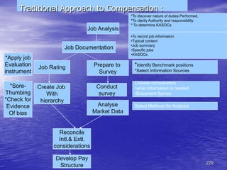 229
Traditional Approach to Compensation :
Job Analysis
*To discover nature of duties Performed.
*To clarify Authority and responsibility.
* To determine KASOCs
Job Documentation
•To record job information
•Typical content
•Job summary
•Specific jobs
•KASOCs
Job Rating Prepare to
Survey
*Identify Benchmark positions
*Select Information Sources
Create Job
With
hierarchy
Conduct
survey
*Apply job
Evaluation
instrument
*Sore-
Thumbing
*Check for
Evidence
Of bias
Analyse
Market Data
Reconcile
Intl.& Extl.
considerations
Develop Pay
Structure
Choose comparaters
•what information is needed
•Document Survey
Select Methods for Analysis
 