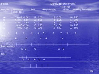 252
Scales Money apportionments
(Average)
Key jobs Prevalent Skill Responsibility Effort Working Enditions
Rate (Rs.)
A 15.00A - 8.50 B - 5.00 E - 3.00 D - 2.50
B 14.00B - 5.50 A - 4.50 D - 2.25 E - 2.25
C 11.00C - 4.50 C - 3.00 B - 2.00 C - 2.00
D 8.50D - 2.50 D - 1.25 C - 1.50 B - 1.50
E 7.00E - 1.00 E - 0.75 A - 1.00 A - 1.00
0 1 2 . 3 . 4 . 5 . 6 7 8 . 9
Skill
E D C B A
Responsibility
E D C A B
Effort
A C B D E
 