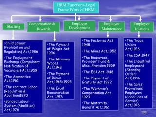 288
HRM Functions-Legal
Frame Work of HRM
Staffing
Compensation &
Rewards
Employee
Development
Employee
Maintenance
Employee
Relations
•Child Labour
(Prohibition and
Regulation) Act,1986
•The Employment
Exchange (Compulsory
Notification of
Vacancies) Act,1959
•The Apprentice
Act,1961
•The contract Labor
(Regulation &
Abolition)1970
•Bonded Labour
System (Abolition)
Act,1976
•The Payment
of Wages Act
1936
•The Minimum
Wages
Act,1948
•The Payment
of Bonus
Act,1965/1995
•The Equal
Remuneration
Act, 1976
•The Factories Act
1948
•The Mines Act,1952
•The Employees
Provident Fund &
Misc. Provision 1959
•The ESI Act 1948
•The Payment of
Gratuity Act 1972
•The Workmen’s
Compensation Act
1923
•The Maternity
Benefit Act,1961
•The Trade
Unions
Act,1926
•The IDA,1947
•The Industrial
Employment
(Standing
Orders
Act)1946
•The Sales
Promotions
Employees
(Conditions of
Service)
Act,1976
 