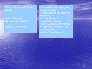 294
•Delay in Personnel Decision
Making
•Mistrust between
Management and Union
•Lack of Collaboration
•Research for Identifying the
causes of Delay
•Reorganization of Personnel
Function
•Survey Research
•Information Sharing
•Union Management Interface
•Collaborative Projects (Say
on..Employee
Walfare,Education etc.)
 