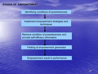 297
STAGES OF EMPOWERMENT :
Identifying conditions of powerlessness
Implement empowerment strategies and
techniques
Remove condition of powerlessness and
provide self-efficacy information
Feeling of empowerment generated
Empowerment result in performance
 