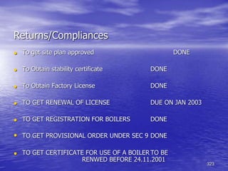 323
Returns/Compliances
• To get site plan approved DONE
• To Obtain stability certificate DONE
• To Obtain Factory License DONE
• TO GET RENEWAL OF LICENSE DUE ON JAN 2003
• TO GET REGISTRATION FOR BOILERS DONE
• TO GET PROVISIONAL ORDER UNDER SEC 9 DONE
• TO GET CERTIFICATE FOR USE OF A BOILER TO BE
RENWED BEFORE 24.11.2001
 