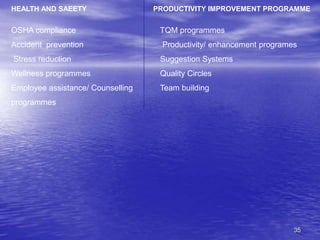 35
HEALTH AND SAEETY PRODUCTIVITY IMPROVEMENT PROGRAMME
OSHA compliance TQM programmes
Accident prevention Productivity/ enhancement programes
Stress reduction Suggestion Systems
Wellness programmes Quality Circles
Employee assistance/ Counselling Team building
programmes
 