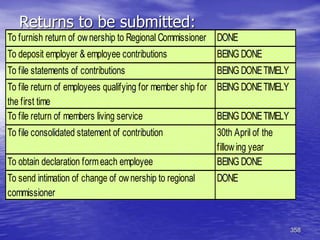 358
Returns to be submitted:
To furnish return of ownership to Regional Commissioner DONE
To deposit employer & employee contributions BEING DONE
To file statements of contributions BEING DONETIMELY
To file return of employees qualifying for member ship for
the first time
BEING DONETIMELY
To file return of members living service BEING DONETIMELY
To file consolidated statement of contribution 30th April of the
fillowing year
To obtain declaration formeach employee BEING DONE
To send intimation of change of ownership to regional
commissioner
DONE
 