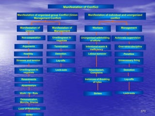 370
Manifestation of organized group Conflict (Union
Management Conflict)
Manifestation of individual and unorganized
conflict
Manifestation of
Unions
Manifestation of
Management
Workers Management
Non-cooperation Unwillingness to
negotiate
Unorganised withholding
of efforts
Autocratic supervision
Arguments Termination Intentional waste &
inefficiency
Over-strict discipline
Hostility Demotion Labour turnover Penalties
Stresses and tension Lay-offs
Absenteeism,
Complains
Unnecessary firing
Unwillingness to
negotiate
Lock-outs Demotion
Manifestation of Conflict
Resentments Instances of Breaking
of rules
Lay-offs
Absenteeism
Strikes Lock-outs
Work – to - Rule
Demonstration,
Morcha, Gherao
Loss of Production
Strike
 