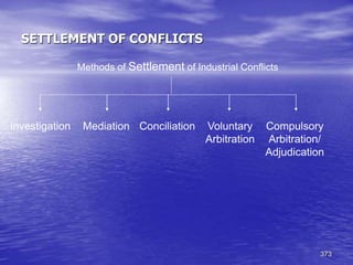373
SETTLEMENT OF CONFLICTS
Methods of Settlement of Industrial Conflicts
Investigation Mediation Conciliation Voluntary
Arbitration
Compulsory
Arbitration/
Adjudication
 