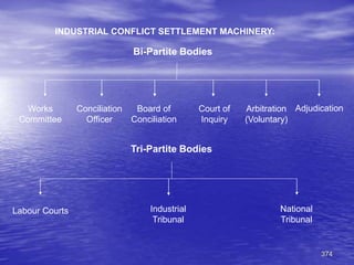 374
INDUSTRIAL CONFLICT SETTLEMENT MACHINERY:
Works
Committee
Conciliation
Officer
Board of
Conciliation
Court of
Inquiry
Arbitration
(Voluntary)
Bi-Partite Bodies
Adjudication
Tri-Partite Bodies
Labour Courts Industrial
Tribunal
National
Tribunal
 