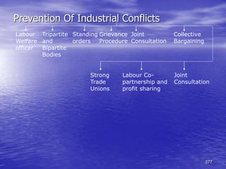 377
Prevention Of Industrial Conflicts
Labour
Welfare
officer
Tripartite
and
Bipartite
Bodies
Standing
orders
Grievance
Procedure
Joint
Consultation
Collective
Bargaining
Strong
Trade
Unions
Labour Co-
partnership and
profit sharing
Joint
Consultation
 