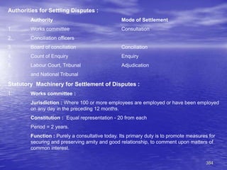 384
Authorities for Settling Disputes :
Authority Mode of Settlement
1. Works committee Consultation
2. Conciliation officers
3. Board of conciliation Conciliation
4. Count of Enquiry Enquiry
5. Labour Court, Tribunal Adjudication
and National Tribunal
Statutory Machinery for Settlement of Disputes :
1. Works committee :
Jurisdiction : Where 100 or more employees are employed or have been employed
on any day in the preceding 12 months.
Constitution : Equal representation - 20 from each
Period = 2 years.
Function : Purely a consultative today. Its primary duty is to promote measures for
securing and preserving amity and good relationship, to comment upon matters of
common interest.
 