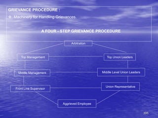 395
GRIEVANCE PROCEDURE :
 Machinery for Handling Grievances.
A FOUR - STEP GRIEVANCE PROCEDURE
Arbitration
Top Union Leaders
Top Management
Middle Management
Front Line Supervisor
Middle Level Union Leaders
Union Representative
Aggrieved Employee
 