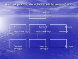 Relationships among strategies in multiple business Firms
Corporate
Strategy
Business 1 Business 2 Business
3
Competitive Strategy Competitive Strategy Competitive
Strategy
Functional Functional Functional
Strategies Strategies
Strategies
 