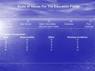 50
15 30 45 60 75
Read, Write High School Higher Secondary Graduate Post
and subtract plus one year’s trade Graduate
2. Factor Comparison :
Skill Responsibility Effort Working Conditions
A B E D
B A D E
C C B C
D D C B
E E A A
Scale of Values For The Education Factor
 