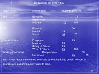 57
Major Factor Minor Factor Number of Points
Skill Education 75
Experience 100
Initiative 75 100
Effort Physical 50
Mental 15
Visual 10 75
Responsibility Equipment 25
Material 25
Safety of Others 25
Work of Others 25 100
Working Conditions Disagreeable 50
Hazardous 25 75
Each minor factor is converted into scale by dividing it into certain number of
degrees and assigning point values to them.
Total Number of Points = 500
 