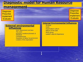 61
Diagnostic model for Human Resource
management
External environmental
influences
• Govt. Requirement and laws
• The union
• Economic conditions/domestic &
Industrial
• Competitiveness
• Imposition of labour force61616161
• Location of the organization
Internal Environmental Influences
• Strategy
• Goals
• Organization culture
• Nature of the task
• Work group
• Leader’s style & Experience
Diagnose
Prescribe
Implement
Evaluate
Diagnose
Prescribe
Implement
Evaluate
 
