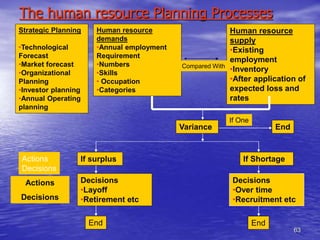 63
The human resource Planning Processes
Strategic Planning
•Technological
Forecast
•Market forecast
•Organizational
Planning
•Investor planning
•Annual Operating
planning
Human resource
demands
•Annual employment
Requirement
•Numbers
•Skills
• Occupation
•Categories
Human resource
supply
•Existing
employment
•Inventory
•After application of
expected loss and
rates
Compared With
Variance
If One
End
If surplus
Decisions
•Layoff
•Retirement etc
End
If Shortage
Decisions
•Over time
•Recruitment etc
End
Actions
Decisions
Actions
Decisions
 