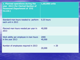 1. Planned operations during the
year 2013 (for Clerical Section of
Personnel Department of XYZ
Co.Ltd.)
1,60,000 units
Standard man hours needed to perform
each unit in 2013
0.25 hours
Planned man hours needed per year in
2013
40,000
Work ability per employee in man hours
in the year 2013
2000
40,000
Number of employees required in 2013 = 20
20,000
 