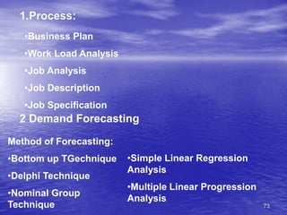 73
1.Process:
•Business Plan
•Work Load Analysis
•Job Analysis
•Job Description
•Job Specification
2 Demand Forecasting
Method of Forecasting:
•Bottom up TGechnique
•Delphi Technique
•Nominal Group
Technique
•Simple Linear Regression
Analysis
•Multiple Linear Progression
Analysis
 
