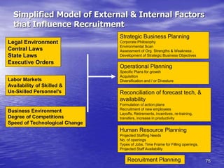 75
Simplified Model of External & Internal Factors
that Influence Recruitment
Legal Environment
Central Laws
State Laws
Executive Orders
Labor Markets
Availability of Skilled &
Un-Skilled Personnel's
Business Environment
Degree of Competitions
Speed of Technological Change
Strategic Business Planning
Corporate Philosophy
Environmental Scan
Assessment of Org. Strengths & Weakness ,
Development of Strategic Business Objectives
Operational Planning
Specific Plans for growth
Acquisition
Diversification and / or Divesture
Human Resource Planning
Projected Staffing Needs
No. of openings
Types of Jobs, Time Frame for Filling openings,
Projected Staff Availability
Reconciliation of forecast tech, &
availability
Formulation of action plans
Recruitment of new employees
Layoffs, Retirements, incentives, re-training,
transfers, increase in productivity
Recruitment Planning
 