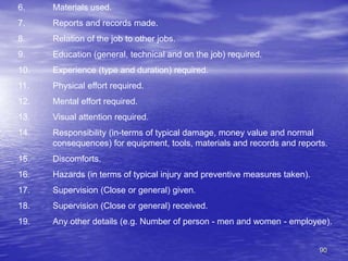 90
6. Materials used.
7. Reports and records made.
8. Relation of the job to other jobs.
9. Education (general, technical and on the job) required.
10. Experience (type and duration) required.
11. Physical effort required.
12. Mental effort required.
13. Visual attention required.
14. Responsibility (in-terms of typical damage, money value and normal
consequences) for equipment, tools, materials and records and reports.
15. Discomforts.
16. Hazards (in terms of typical injury and preventive measures taken).
17. Supervision (Close or general) given.
18. Supervision (Close or general) received.
19. Any other details (e.g. Number of person - men and women - employee).
 
