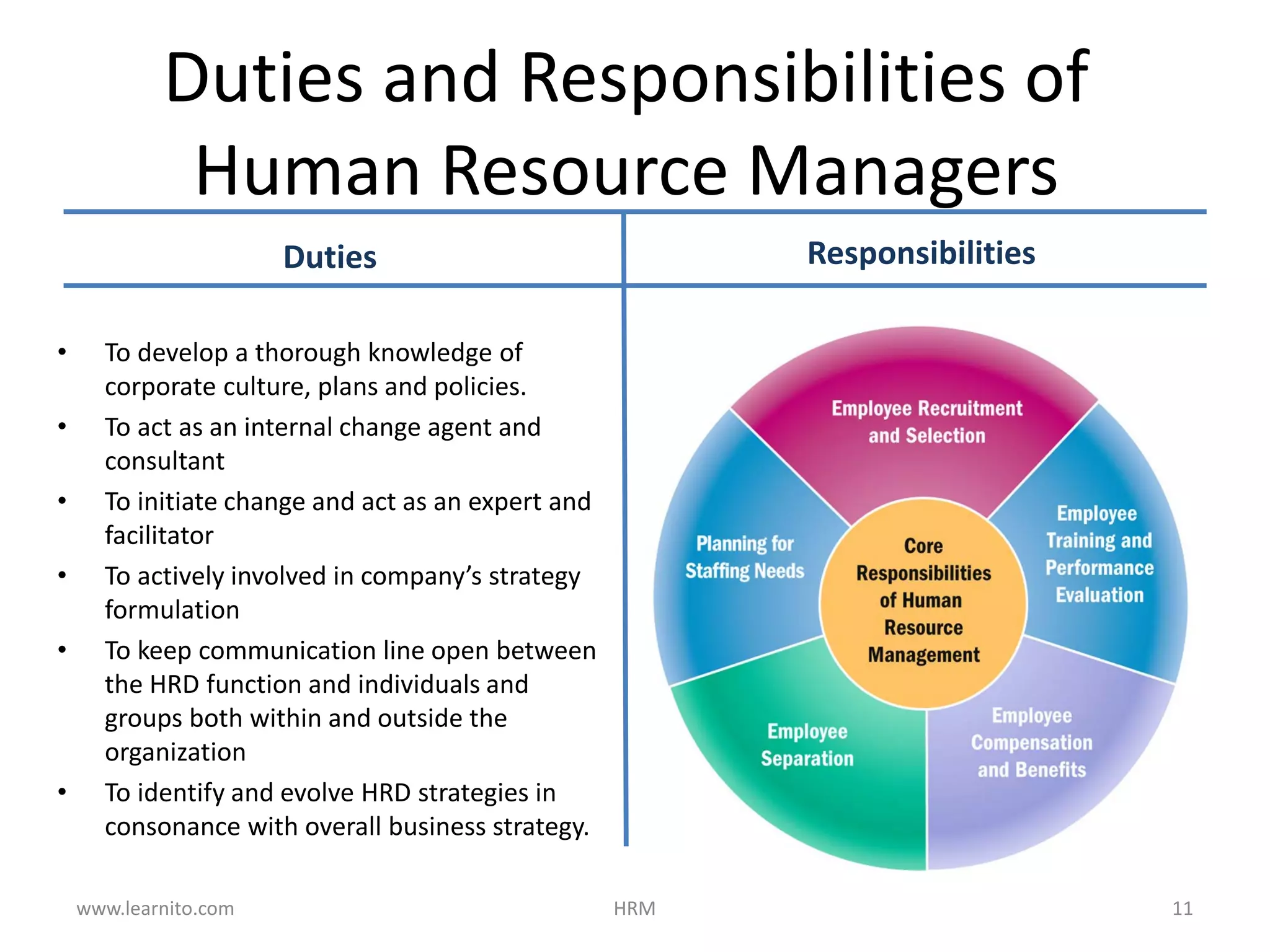 Duties and Responsibilities of
Human Resource Managers
Duties
• To develop a thorough knowledge of
corporate culture, plans and policies.
• To act as an internal change agent and
consultant
• To initiate change and act as an expert and
facilitator
• To actively involved in company’s strategy
formulation
• To keep communication line open between
the HRD function and individuals and
groups both within and outside the
organization
• To identify and evolve HRD strategies in
consonance with overall business strategy.
Responsibilities
www.learnito.com HRM 11
 