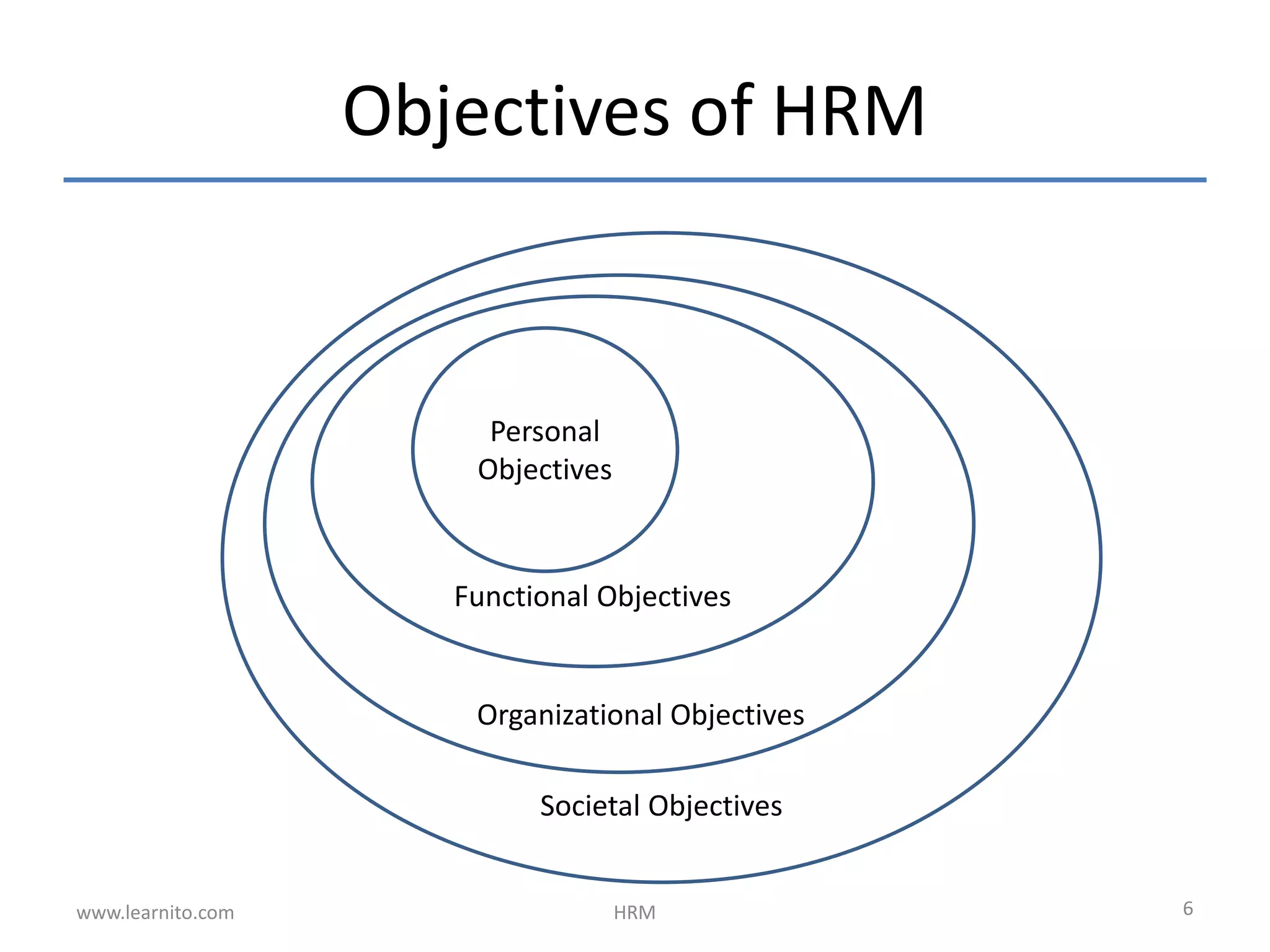 Objectives of HRM
Personal
Objectives
Functional Objectives
Organizational Objectives
Societal Objectives
HRM 6www.learnito.com
 