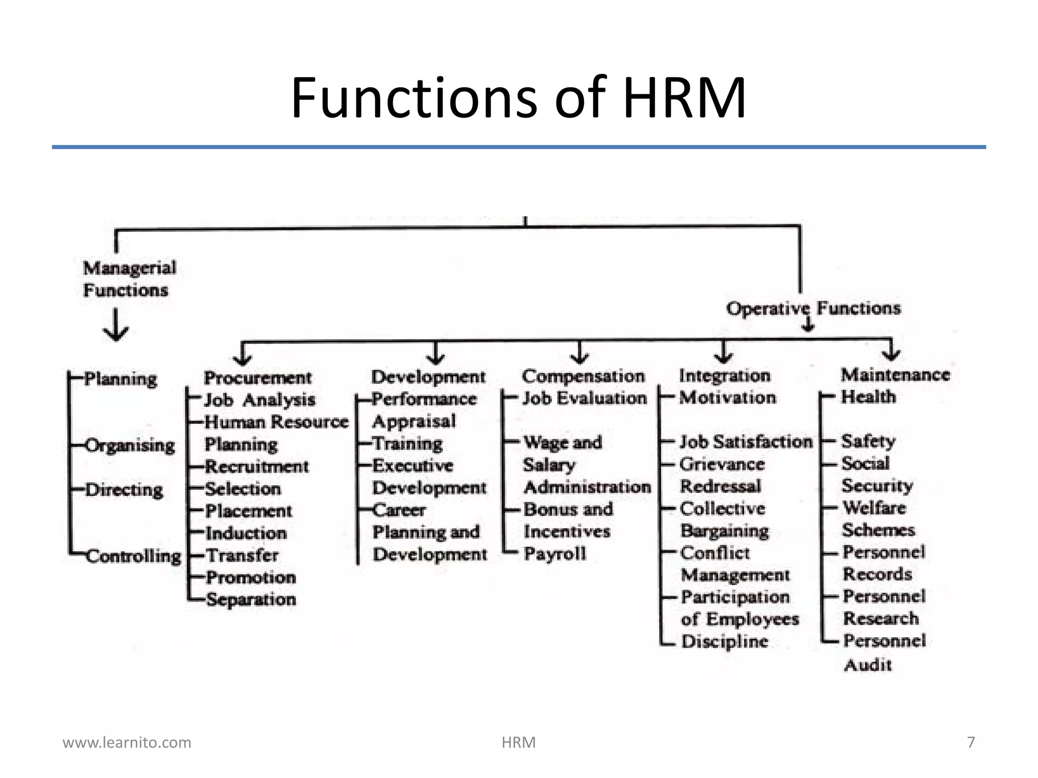 Functions of HRM
www.learnito.com HRM 7
 