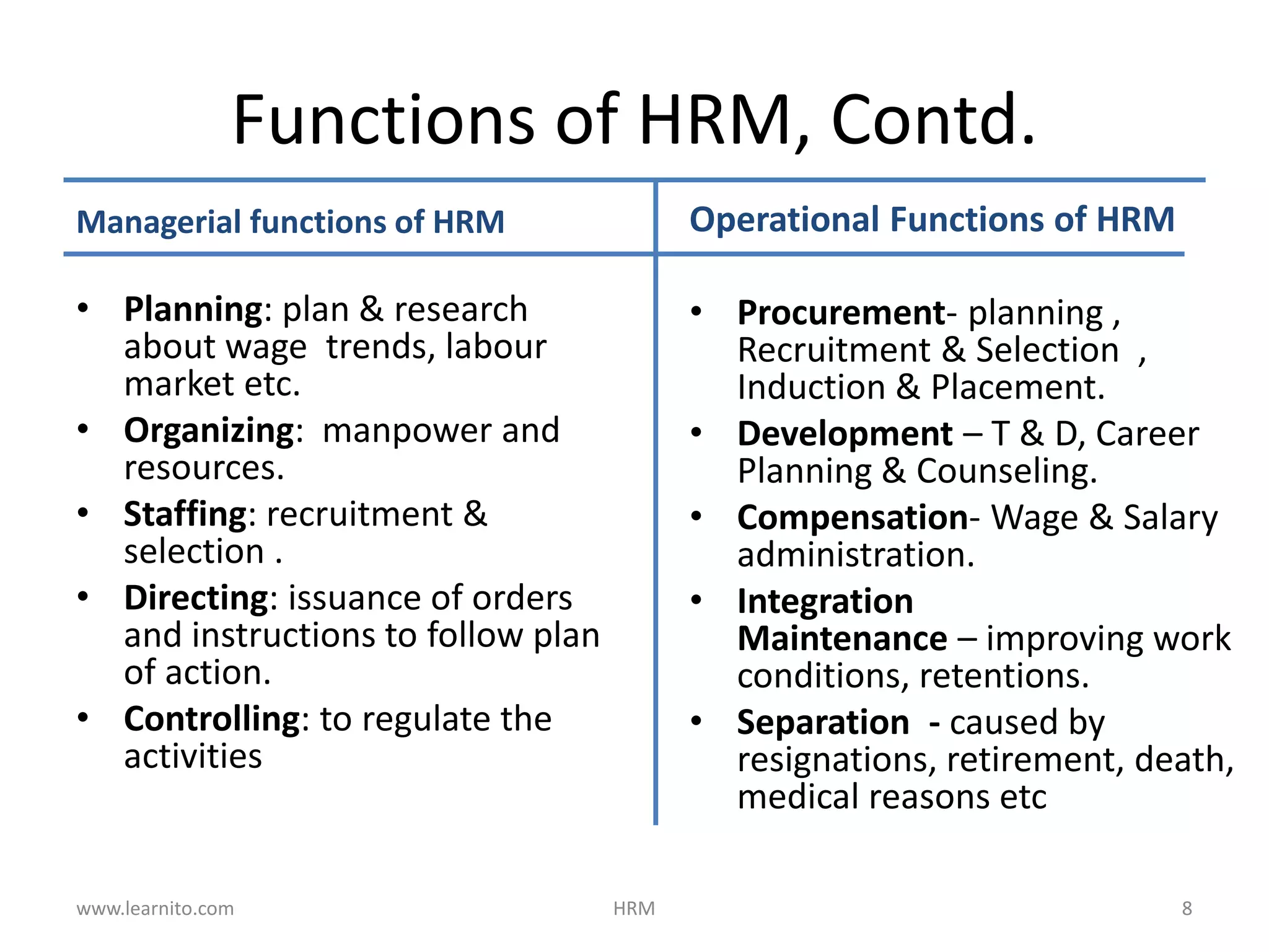 Functions of HRM, Contd.
Managerial functions of HRM
• Planning: plan & research
about wage trends, labour
market etc.
• Organizing: manpower and
resources.
• Staffing: recruitment &
selection .
• Directing: issuance of orders
and instructions to follow plan
of action.
• Controlling: to regulate the
activities
Operational Functions of HRM
• Procurement- planning ,
Recruitment & Selection ,
Induction & Placement.
• Development – T & D, Career
Planning & Counseling.
• Compensation- Wage & Salary
administration.
• Integration
Maintenance – improving work
conditions, retentions.
• Separation - caused by
resignations, retirement, death,
medical reasons etc
www.learnito.com HRM 8
 
