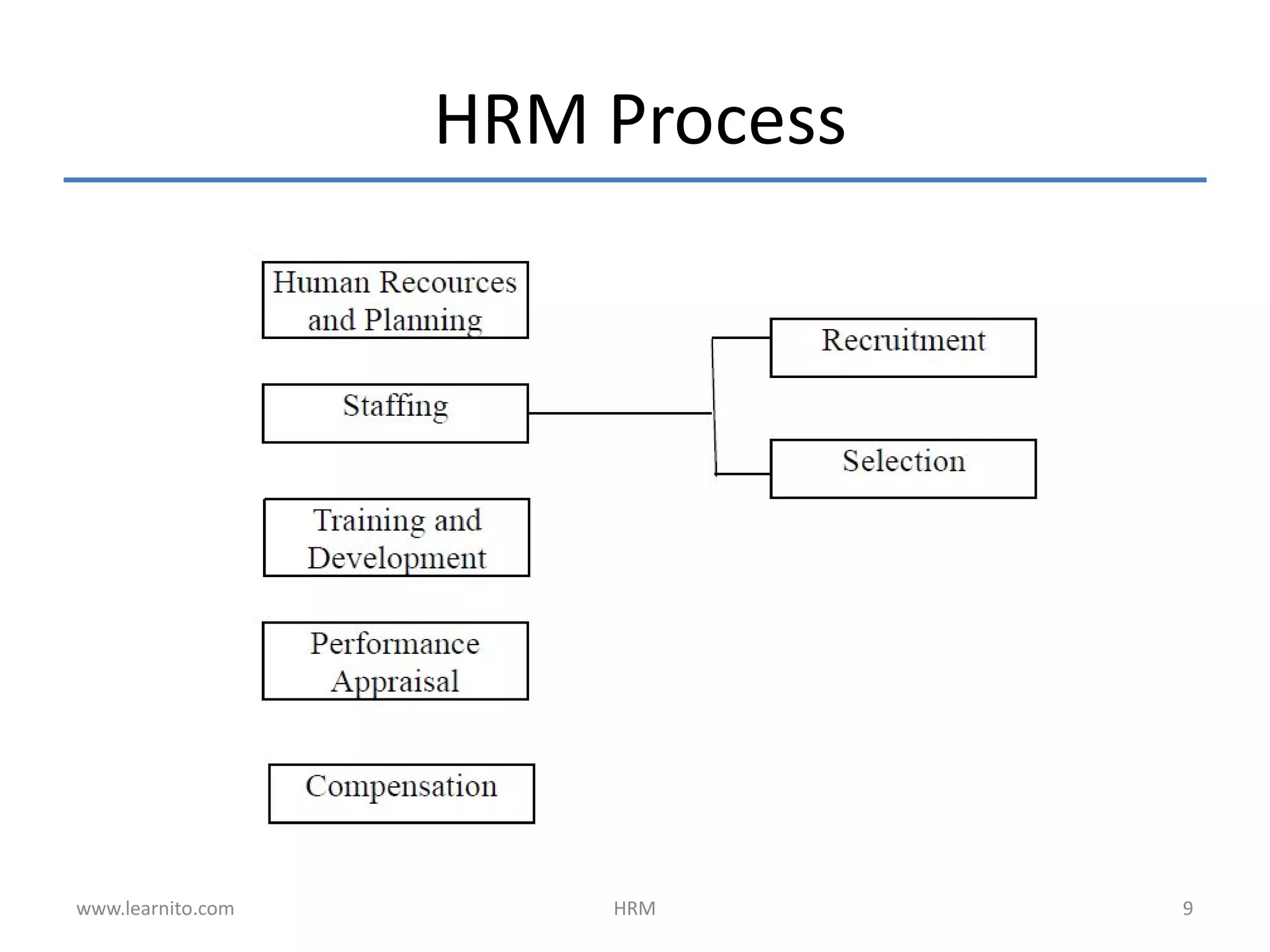 HRM Process
www.learnito.com HRM 9
 
