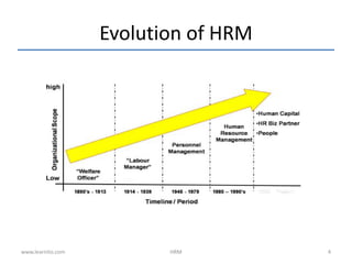 Evolution of HRM
www.learnito.com HRM 4
 
