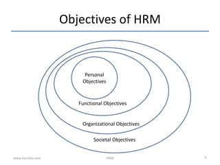 Objectives of HRM
Personal
Objectives
Functional Objectives
Organizational Objectives
Societal Objectives
HRM 6www.learnito.com
 