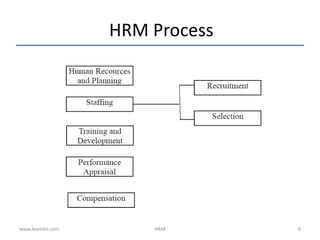 HRM Process
www.learnito.com HRM 9
 