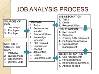 JOB ANALYSIS PROCESS
SOURCES OF
DATA
1. Job analyst
2. Employee
3. Employer
METHOD OF
COLLECTING
DATA
1. Interview
2. Questionnaire
3. Observations
4. Diaries / Logs
JOB DATA
1. Tasks
2. Performance
standard
3. Responsibilities
4. Knowledge
required
5. Skill required
6. Experienced
needed
7. Job context
8. Duties
9. Equipment used
JOB DESCRIPTION
1. Tasks
2. Duties
3. Responsibilities
HRM FUNCTION
1. Recruitment
2. Selection
3. Training & Development
4. Performance appraisal
5. Compensation
management
JOB SPECIFICATION
1. Skill requirements
2. Physical demand
3. Knowledge requirement
4. Abilities needed
 