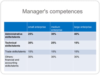 Manager's competences
small enterprise medium
enterprise
large enterprise
Administrative
skills/talents
25% 30% 40%
Technical
skills/talents
30% 25% 15%
Trade skills/talents 15% 15% 15%
Others:
financial and
accounting
skills/talents
30% 30% 30%
 
