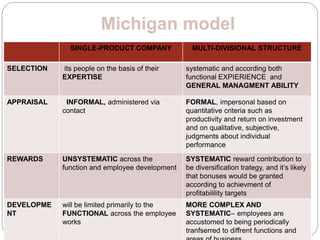 Michigan model
SINGLE-PRODUCT COMPANY MULTI-DIVISIONAL STRUCTURE
SELECTION its people on the basis of their
EXPERTISE
systematic and according both
functional EXPIERIENCE and
GENERAL MANAGMENT ABILITY
APPRAISAL INFORMAL, administered via
contact
FORMAL, impersonal based on
quantitative criteria such as
productivity and return on investment
and on qualitative, subjective,
judgments about individual
performance
REWARDS UNSYSTEMATIC across the
function and employee development
SYSTEMATIC reward contribution to
be diversification trategy, and it’s likely
that bonuses would be granted
according to achievment of
profitabilility targets
DEVELOPME
NT
will be limited primarily to the
FUNCTIONAL across the employee
works
MORE COMPLEX AND
SYSTEMATIC– employees are
accustomed to being periodically
tranfserred to diffrent functions and
 