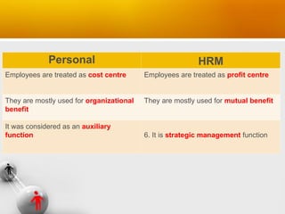 Personal HRM
Employees are treated as cost centre Employees are treated as profit centre
They are mostly used for organizational
benefit
They are mostly used for mutual benefit
It was considered as an auxiliary
function 6. It is strategic management function
 