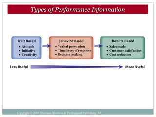 Copyright © 2005 Thomson Business & Professional Publishing. All
Types of Performance InformationTypes of Performance Information
 