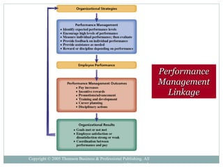 Copyright © 2005 Thomson Business & Professional Publishing. All
rights reserved.
PerformancePerformance
ManagementManagement
LinkageLinkage
 