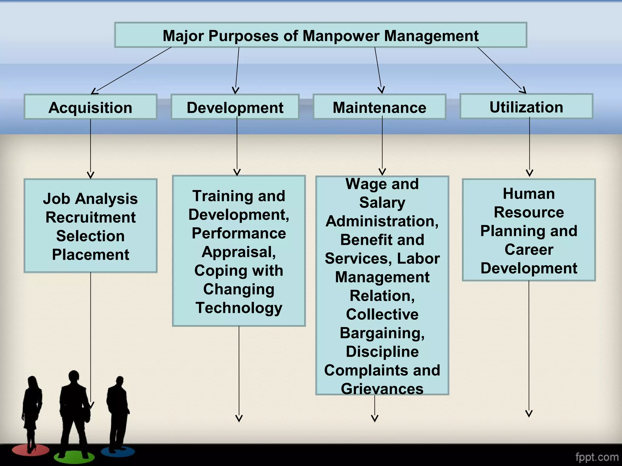 Major Purposes of Manpower Management
Acquisition Development Maintenance Utilization
Job Analysis
Recruitment
Selection
Placement
Training and
Development,
Performance
Appraisal,
Coping with
Changing
Technology
Wage and
Salary
Administration,
Benefit and
Services, Labor
Management
Relation,
Collective
Bargaining,
Discipline
Complaints and
Grievances
Human
Resource
Planning and
Career
Development
 