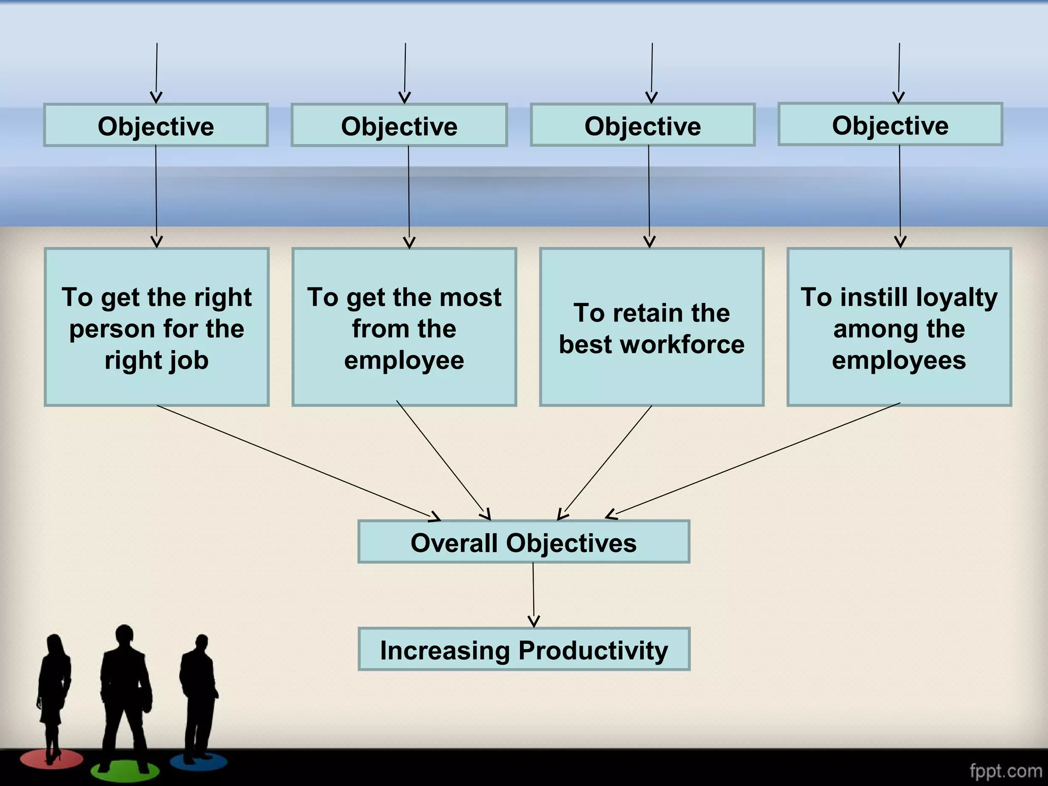 To get the right
person for the
right job
To get the most
from the
employee
To retain the
best workforce
To instill loyalty
among the
employees
Overall Objectives
Increasing Productivity
Objective Objective Objective Objective
 