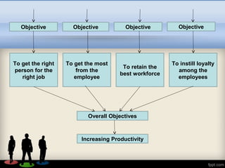 To get the right
person for the
right job
To get the most
from the
employee
To retain the
best workforce
To instill loyalty
among the
employees
Overall Objectives
Increasing Productivity
Objective Objective Objective Objective
 