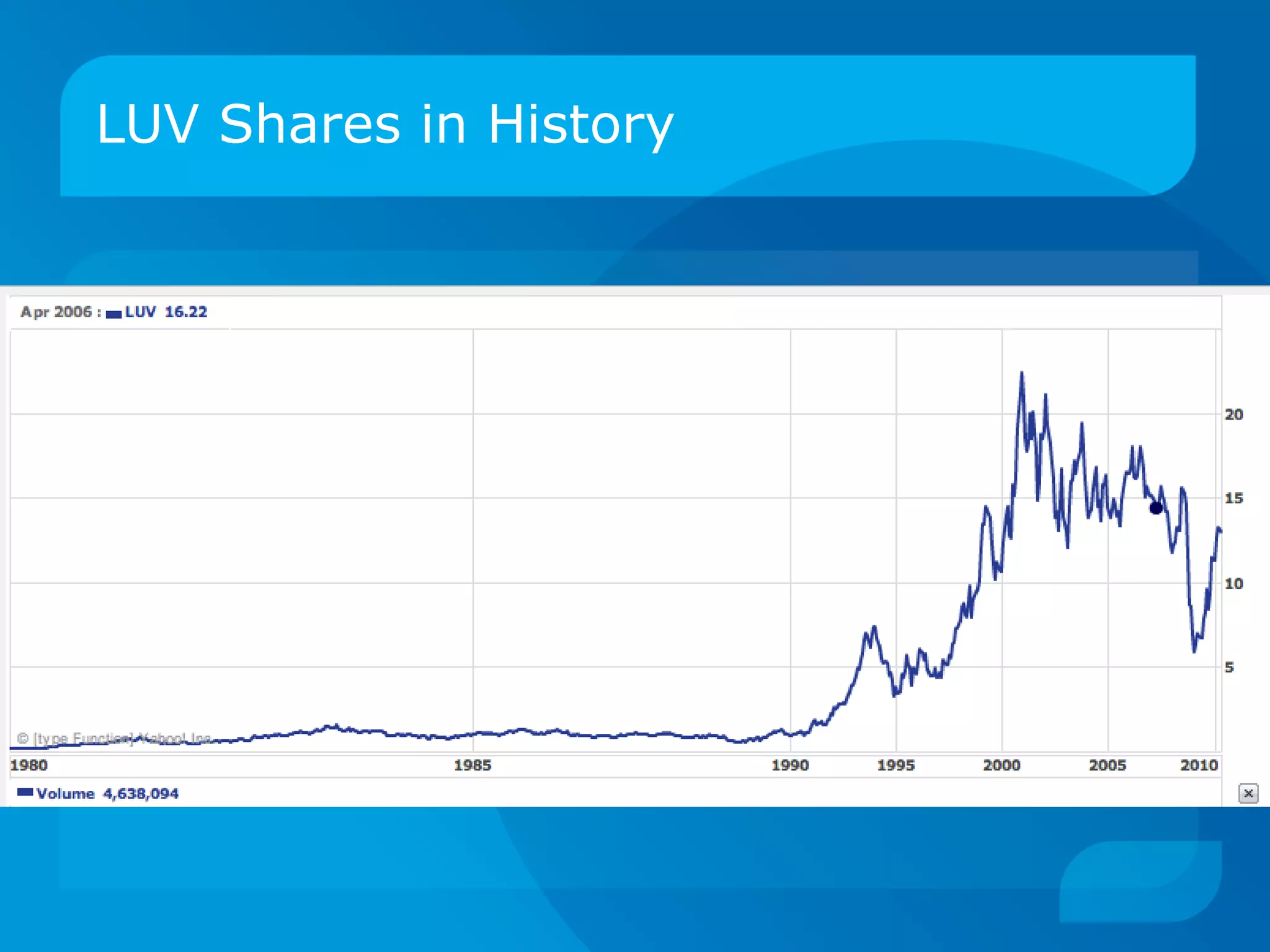 LUV Shares in History 