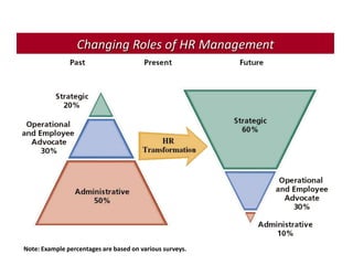 20
Changing Roles of HR Management
Note: Example percentages are based on various surveys.
 